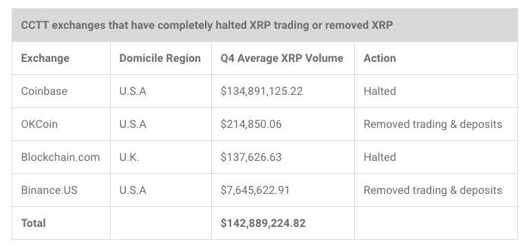 不惧SEC诉讼，Ripple去年Q4 XRP销售额翻倍