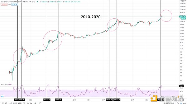 <b>金色趋势丨知史鉴今 BTC酝酿下一轮暴涨</b>