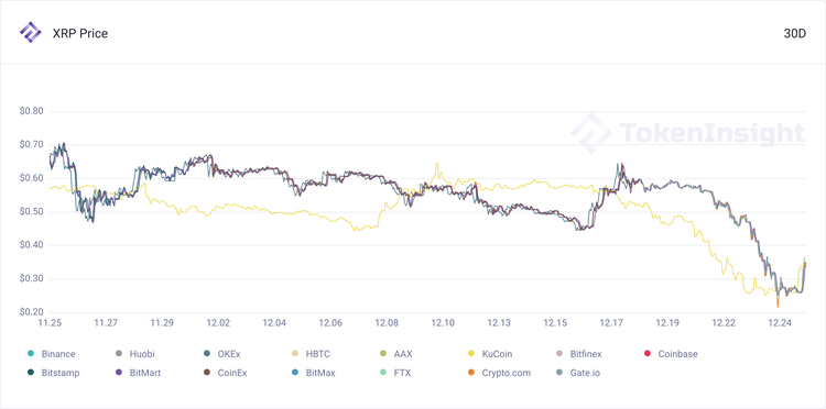 <b>每周市场观察：XRP遭起诉下跌近50% 圣诞仍是牛市</b>