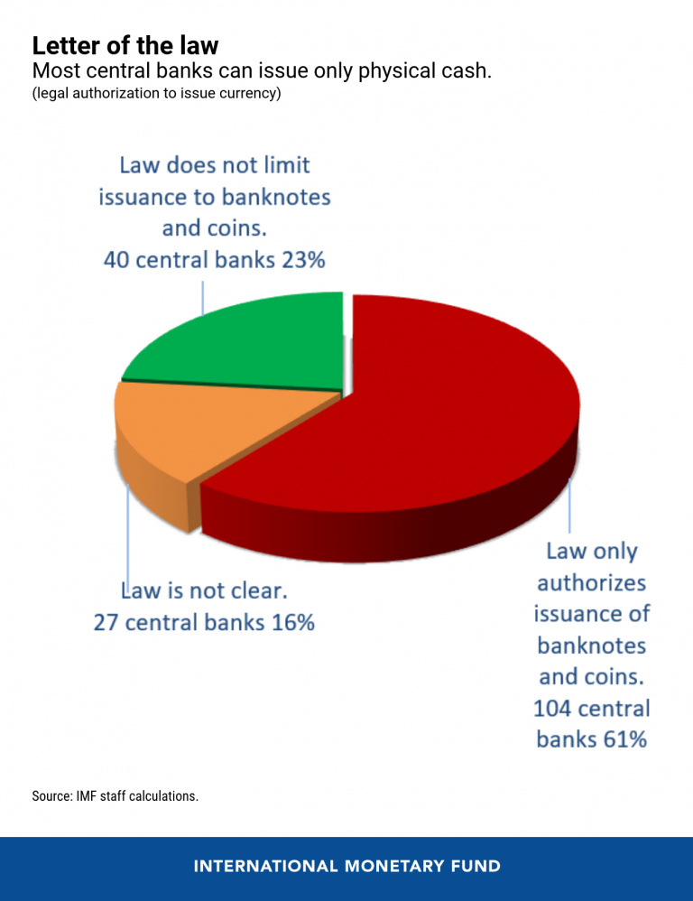 <b>IMF报告：法律上讲 仅有40家央行可合法发行数字货币</b>