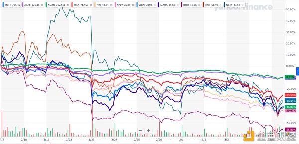 分析：股价腰斩却还持续加仓比特币 MicroStrategy 在下一盘什么样的棋？