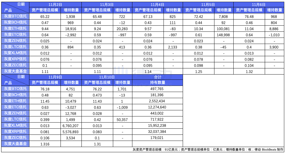 <b>灰度再次增持1701枚比特币和50357枚莱特币</b>