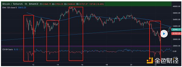<b>Coinbase/Binance溢价数据显示 美国人又开始买买买了</b>