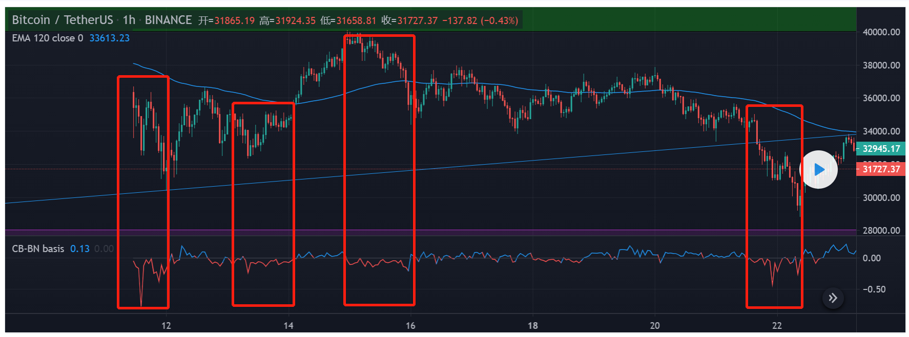 <b>Coinbase/Binance溢价数据显示，美国人又开始买买买了</b>