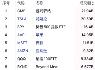 GameStop、特斯拉、茅台、比特币,全球市场都在抱团