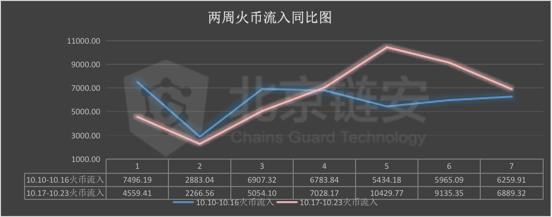 OKEx暂停提币之后,火币、币安影响几分?