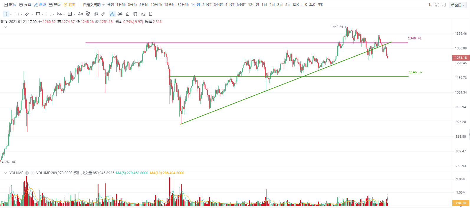 OKEx投研 | 比特币跌破三角形下沿,主流币跌多涨少