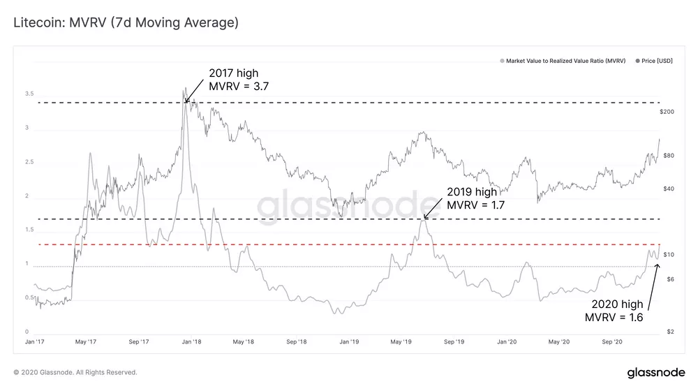 Glassnode研报丨MVRV指标显示：LTC潜力巨大？