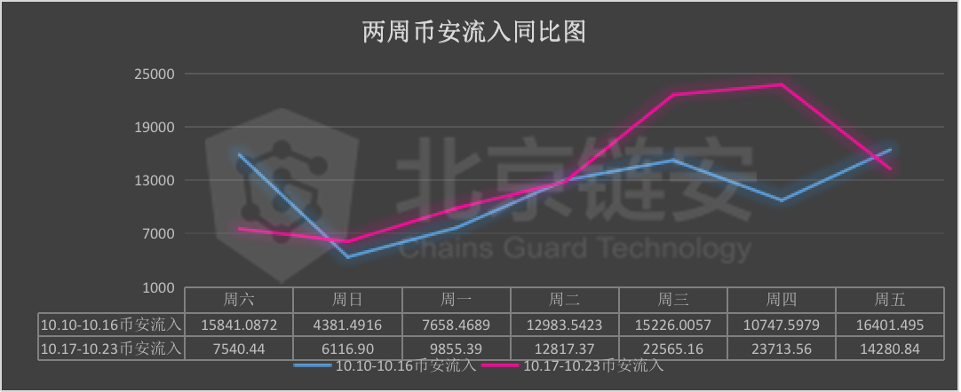 OKEx暂停提币之后,火币、币安影响几分?