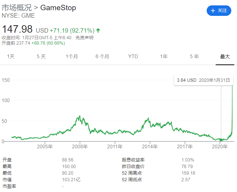 <b>GameStop、特斯拉、茅台、比特币，全球市场都在抱团</b>
