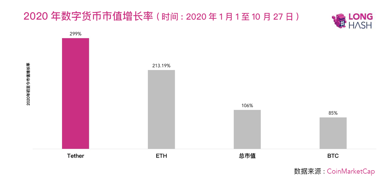 <b>为什么USDT相较于比特币和以太坊市值增长更快？</b>