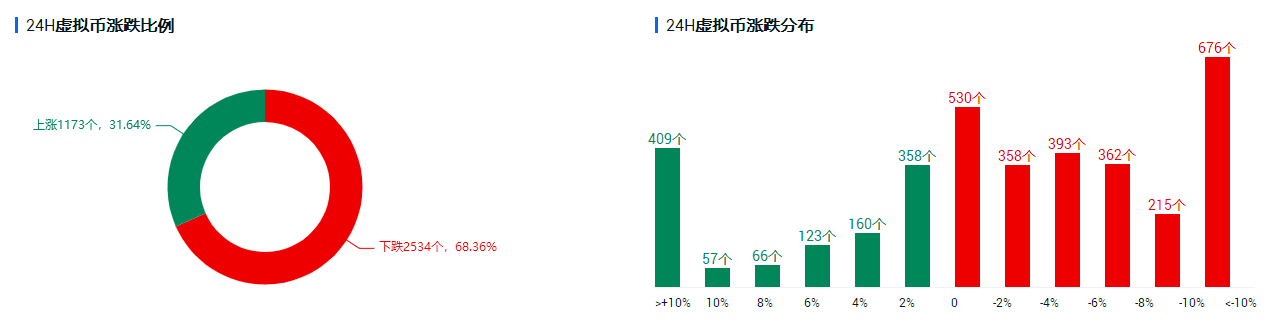 <b>OKEx投研 | 全市场上涨家数不足三分之一，短期情绪依</b>