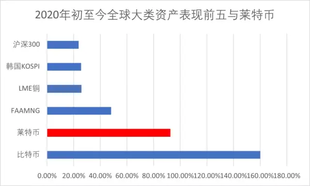 <b>“比特金莱特银”效应再现，莱特币两大上涨动力</b>