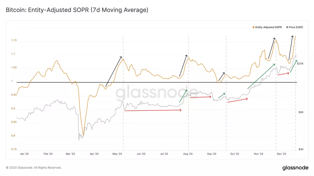 Glassnode研报丨MVRV指标显示：LTC潜力巨大？