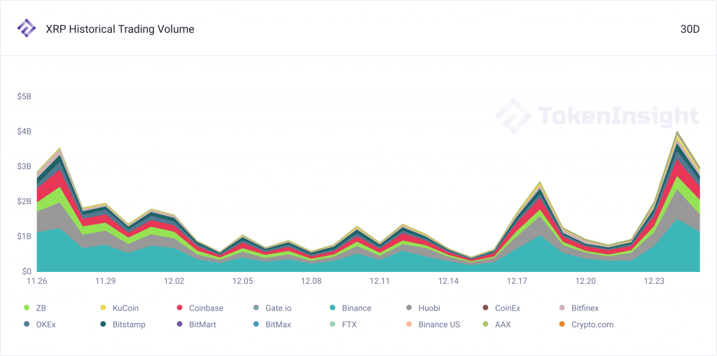 每周市场观察:XRP遭起诉下跌近50% 圣诞仍是牛市