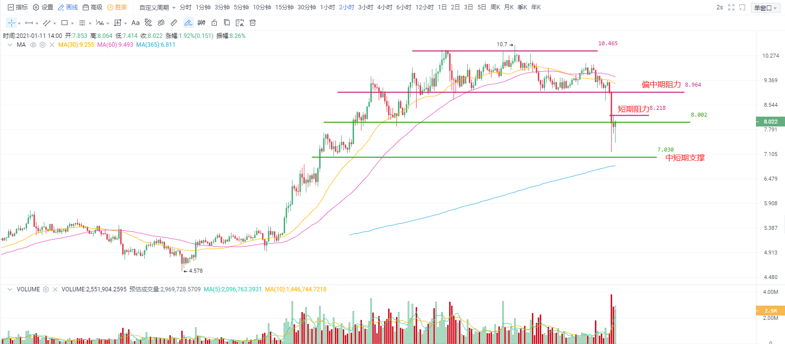 OKEx投研 | BTC中期重要支撑出现破位现象,密切留意能否快速“收复失地”