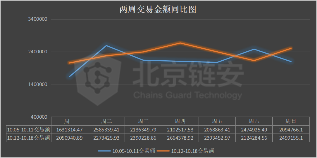 <b>链上数据周报：黑天鹅展翅！OKEx事件之后，币安火币</b>