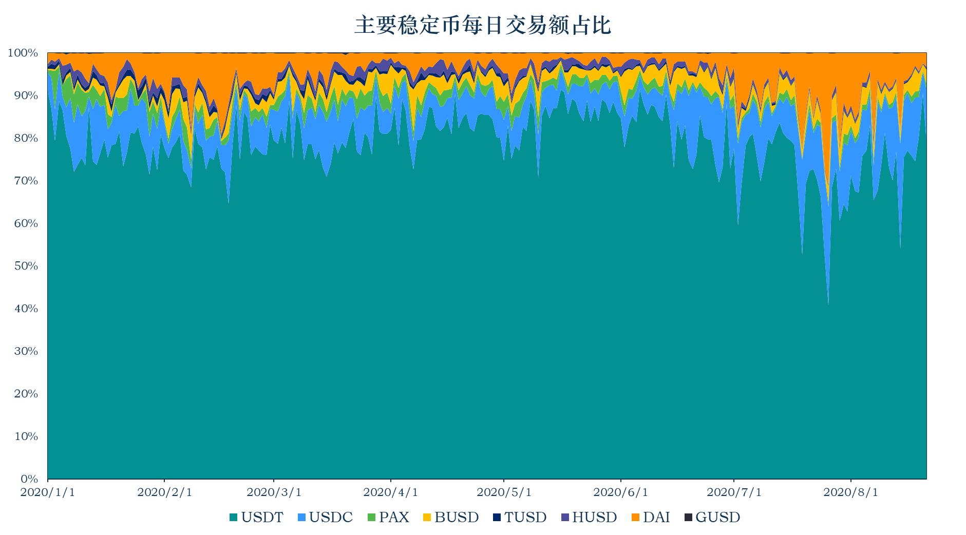 报告:稳定币市值升至159.61亿美元,USDT为以太坊Gas费第二大户