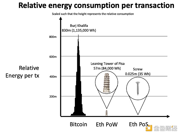 以太坊基金会：ETH将在未来几个月转向PoS 能源消耗至少减少99.95%