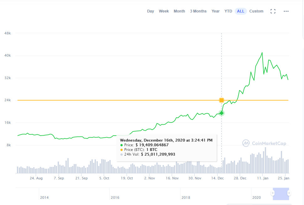 为什么我认为2020年的BTC,并没有疯狂如2017?