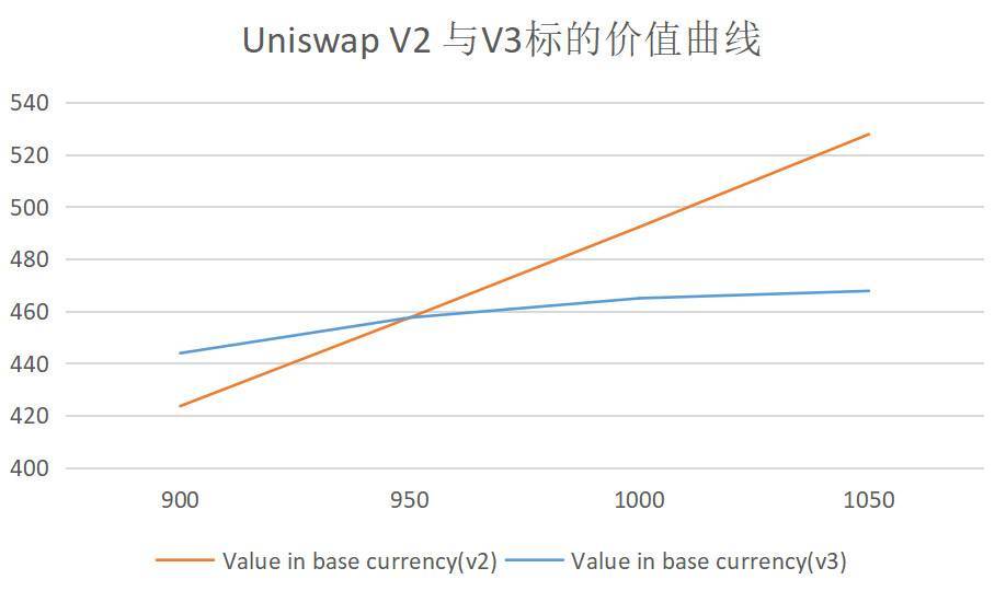 资深做市商评测 Uniswap V3：核心优势在于提供可组合性策略