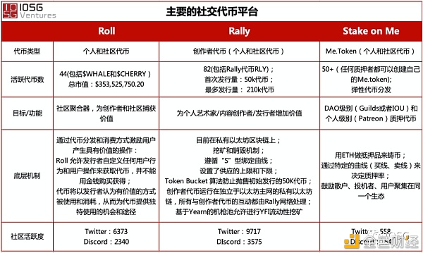 社交代币是一种“影响力”的金融化