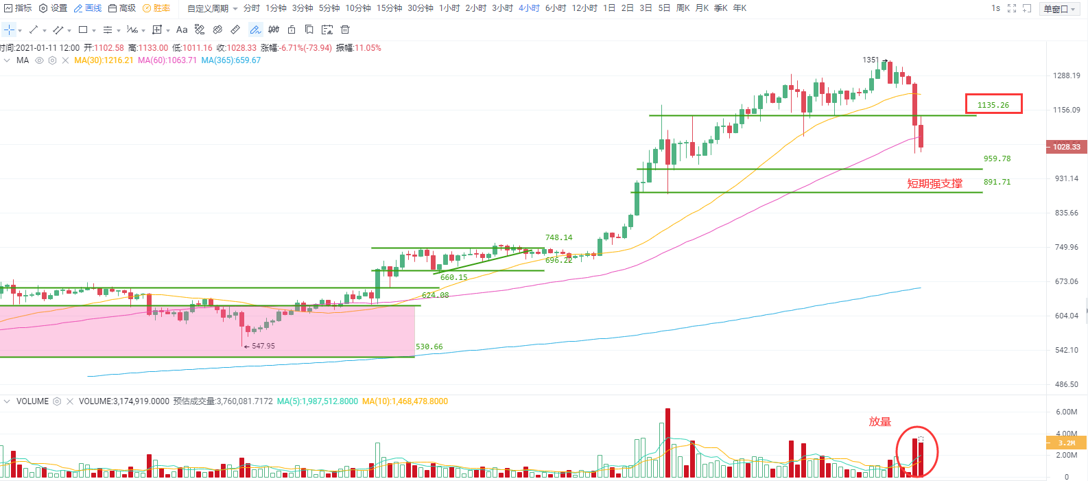 OKEx投研 | BTC中期重要支撑出现破位现象,密切留意能否快速“收复失地”