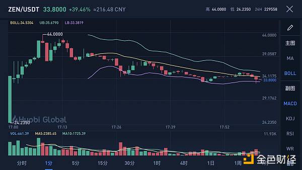 <b>金色前哨 | ZEN/USDT上线火币上涨80% 2021迎隐私币元年？</b>