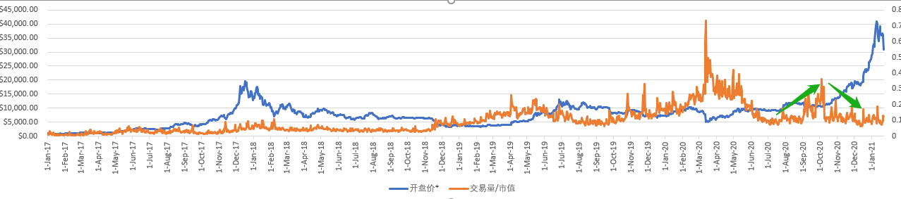 为什么我认为2020年的BTC,并没有疯狂如2017?