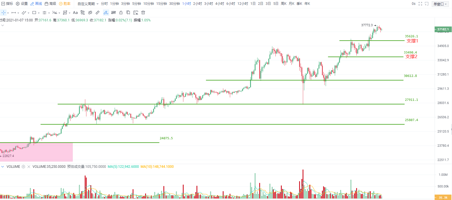 <b>OKEx投研 | 比特币强势格局不改，短期关注35600一线支</b>