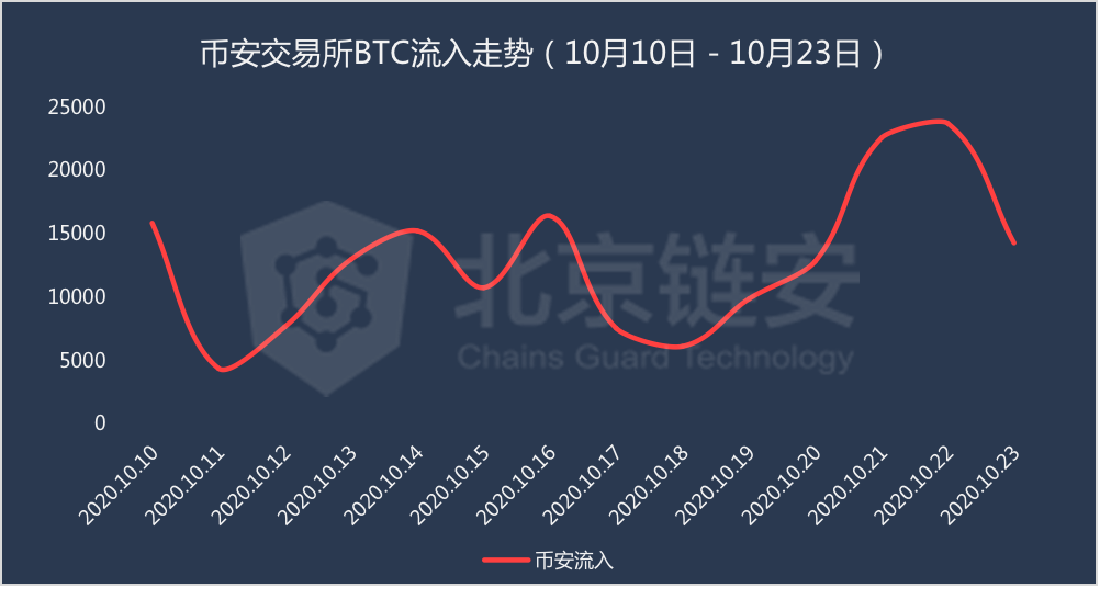 OKEx暂停提币之后,火币、币安影响几分?