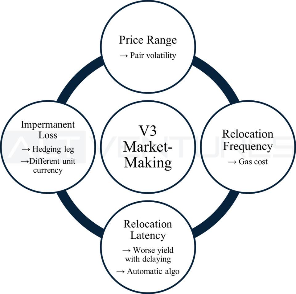 顶级做市商评测 Uniswap V3：哪些因素可以在 V3 中维持有效的做市策略？