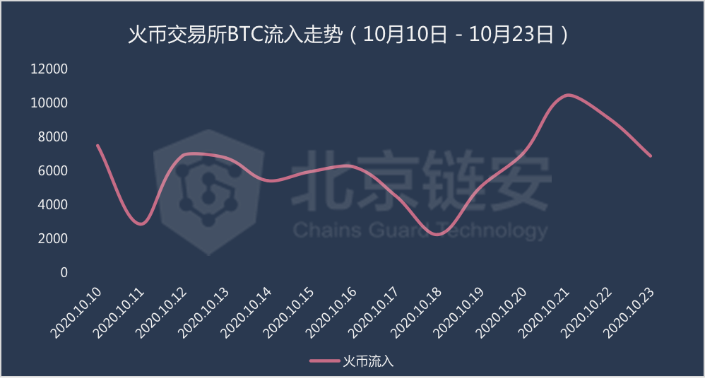 <b>OKEx暂停提币之后，火币、币安影响几分？</b>