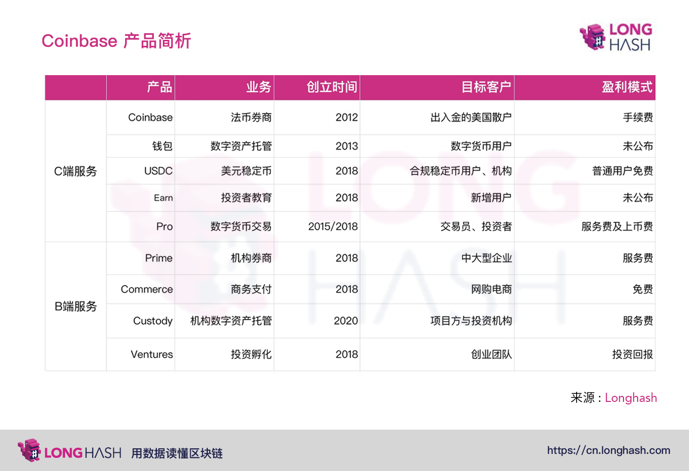 Coinbase筹备今年上市,对数字货币行业将有什么影响?