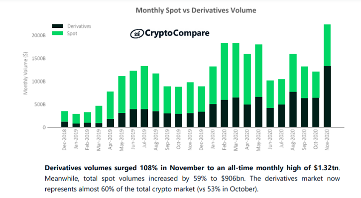 CryptoCompare报告：牛市推动比特币11月交易量增长78%