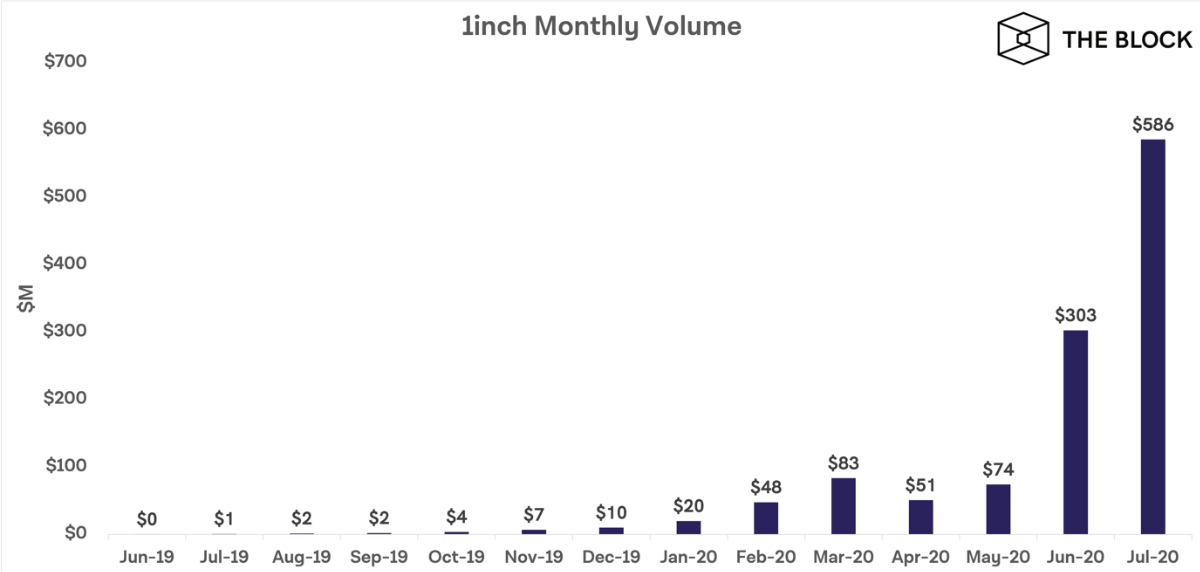 <b>DEX聚合商1inch宣布获得280万美元种子资金，Binance La</b>