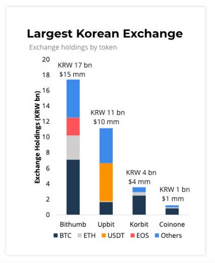 韩国加密图鉴：最爱BTC和XRP ETH和DeFi不太火