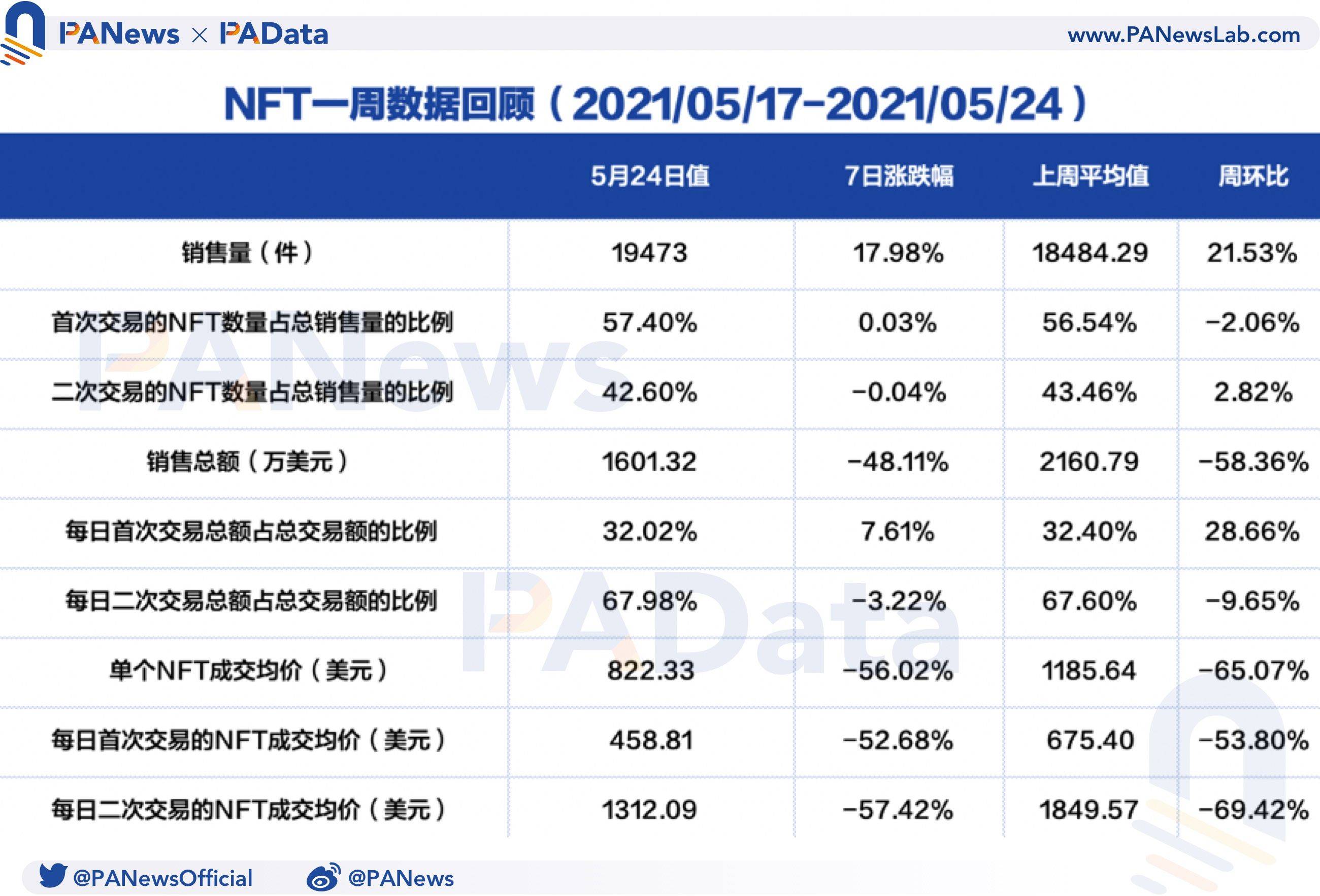 NFT一周数据回顾：成交均价创近三个月新低，首次交易市场活跃度提高