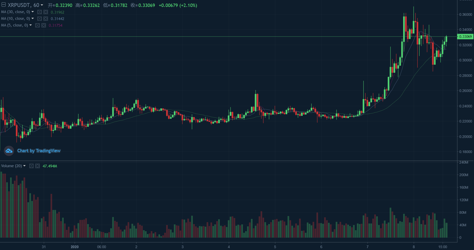 <b>XRP暴涨46%：瑞波创始人回应，要与美国新政府寻求和</b>