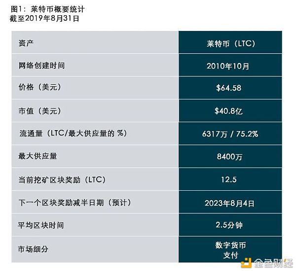 灰度如何介绍莱特币LTC？