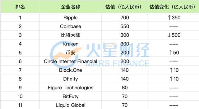 <b>币安比特大陆等真实估值多少？荒谬胡润排行榜，曾</b>
