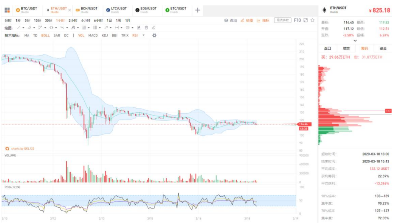 QKL123行情分析 | 比特币矿工仓皇出逃，矿工疯狂指标亟待反转（0318）