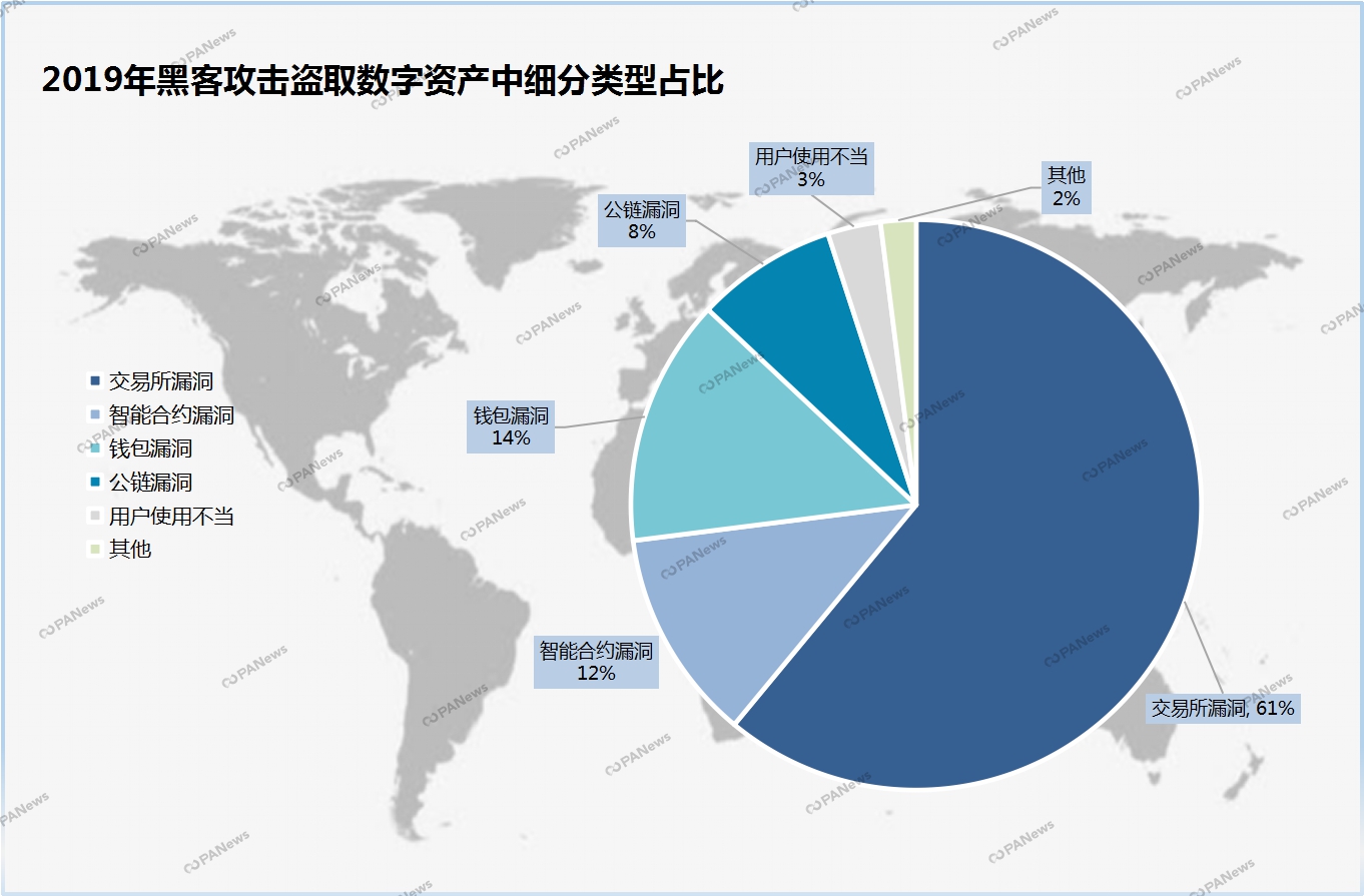 全景扫描2019安全事件：28起交易所案例涉及13亿美元，项目方跑路卷走250亿元