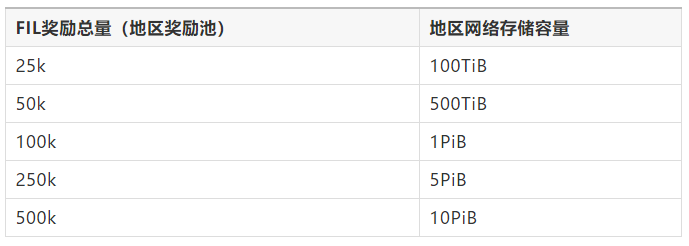 军备竞赛下，矿工如何低成本获得400万Filecoin币奖励？