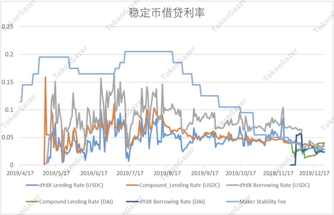 DeFi 2019年数据观察：借贷市场效率提升，DEX 出现差异化发展