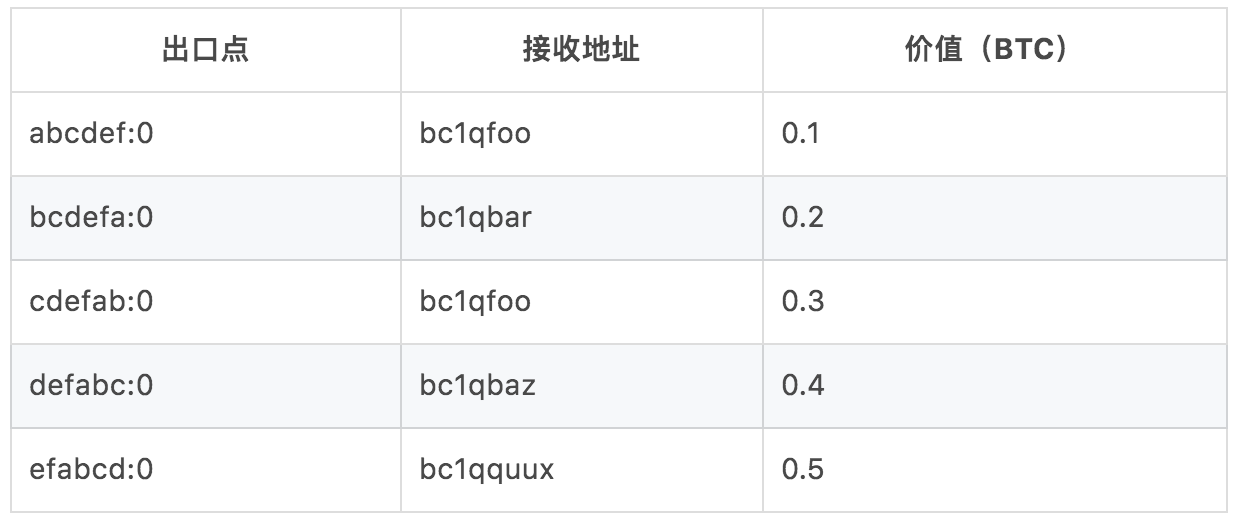干货 | UTXO 合并是什么？