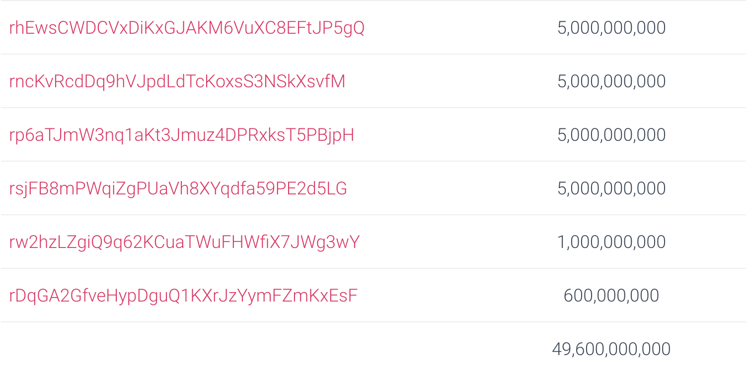 报告：Ripple在27个月内出售54亿枚XRP