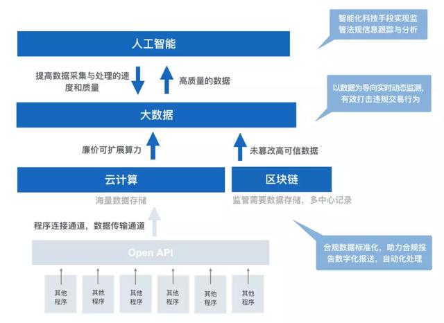 观点：区块链2.0的最大机会在“监管科技”