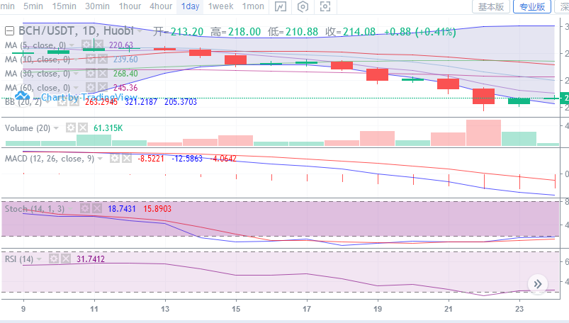 行情分析：BTC仍处于技术性调整阶段，主流币市场分化BCH表现较好