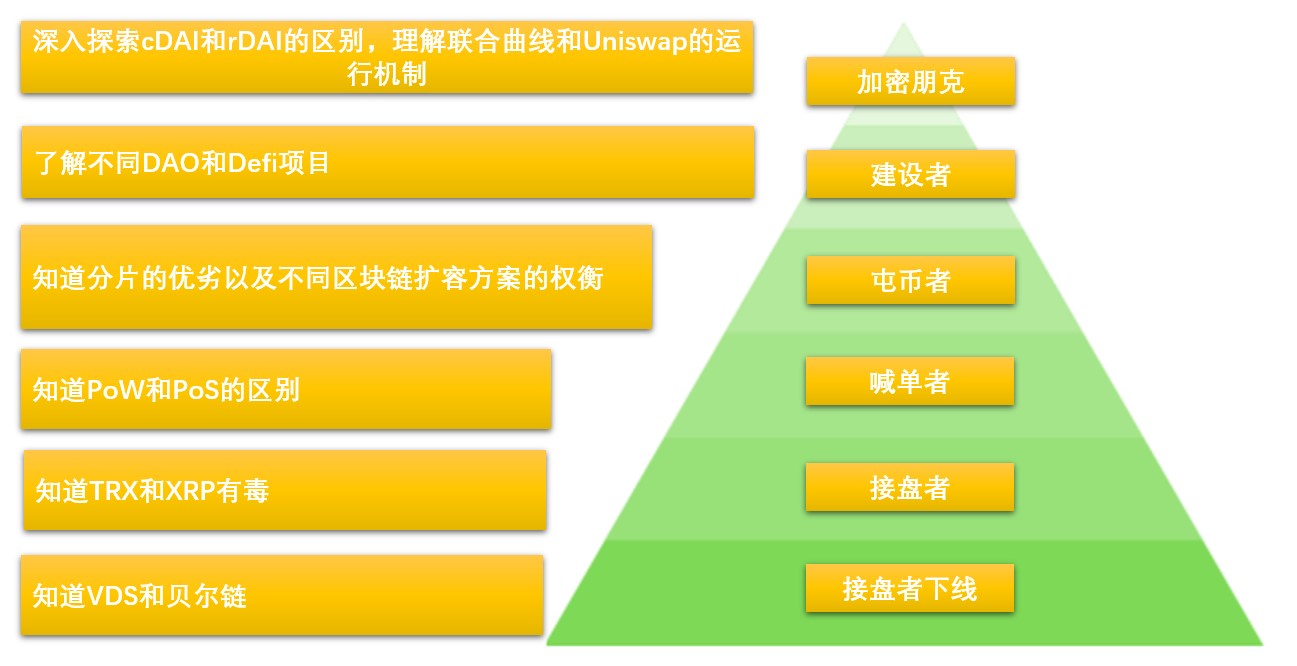 加密货币从业者的信息不对称
